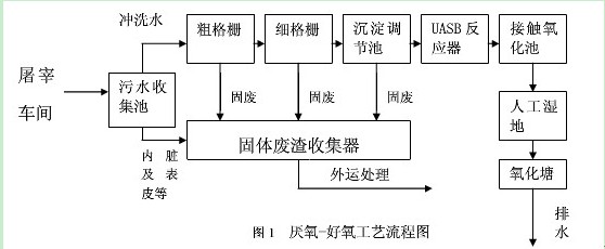 屠宰废水处理设备厂家