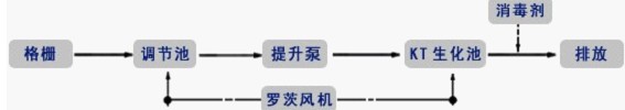 生活污水