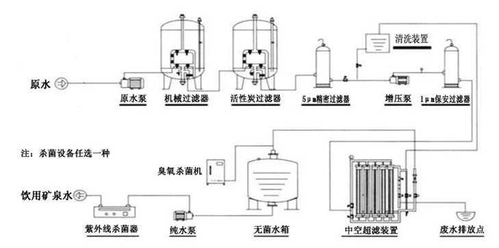 矿泉水工艺流程图