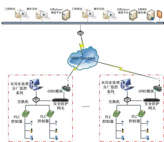 水处理设备自动化控制系统