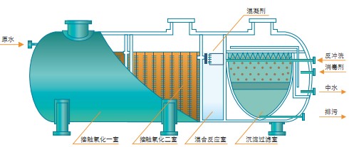 地埋式污水处理设备剖析图