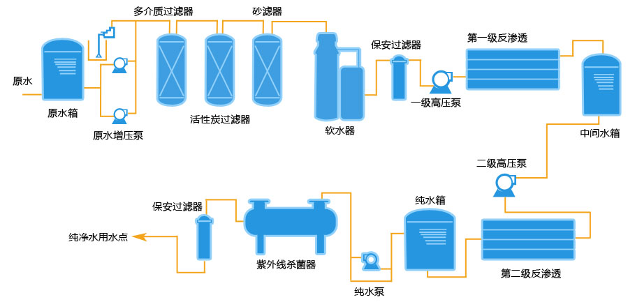 饮用水处理工艺流程图图片
