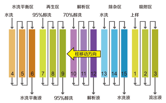 连续离子交换系统工艺流程图