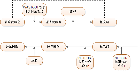 乳酸浓缩